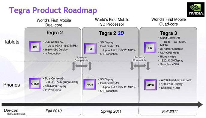 Roadmap Nvidia Tegra 2-3